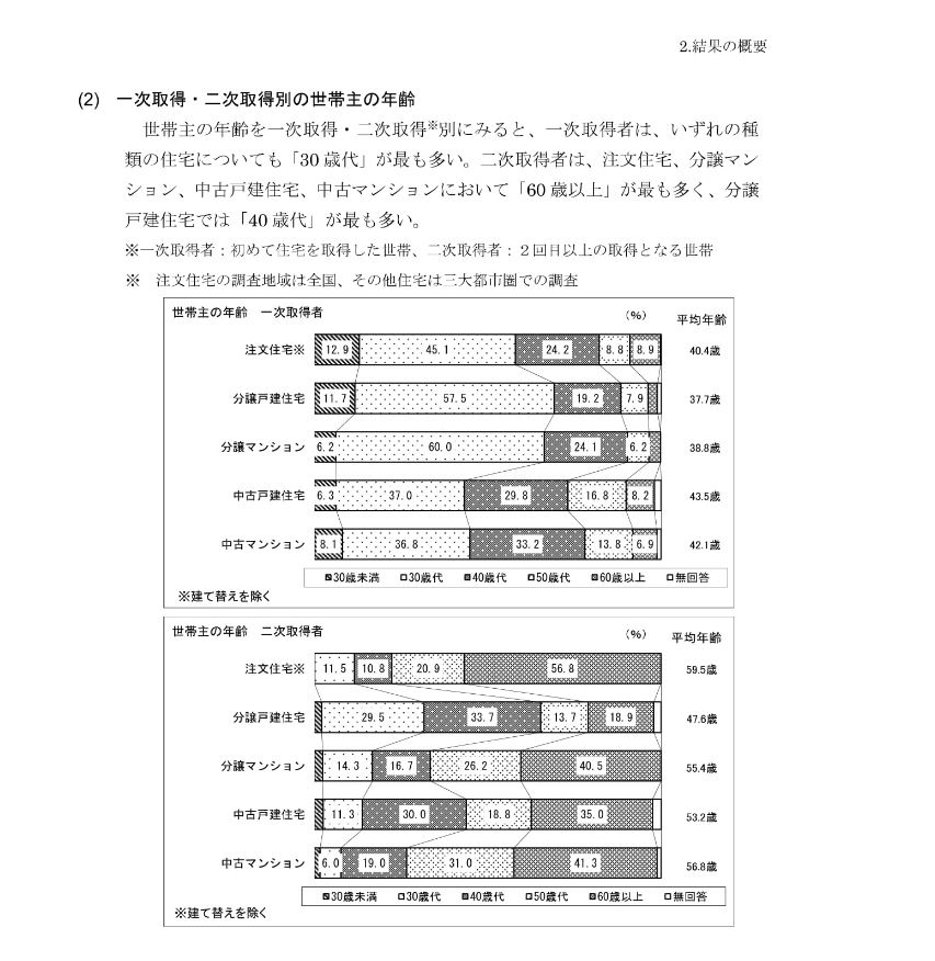 家を買ったときの平均年齢データ1