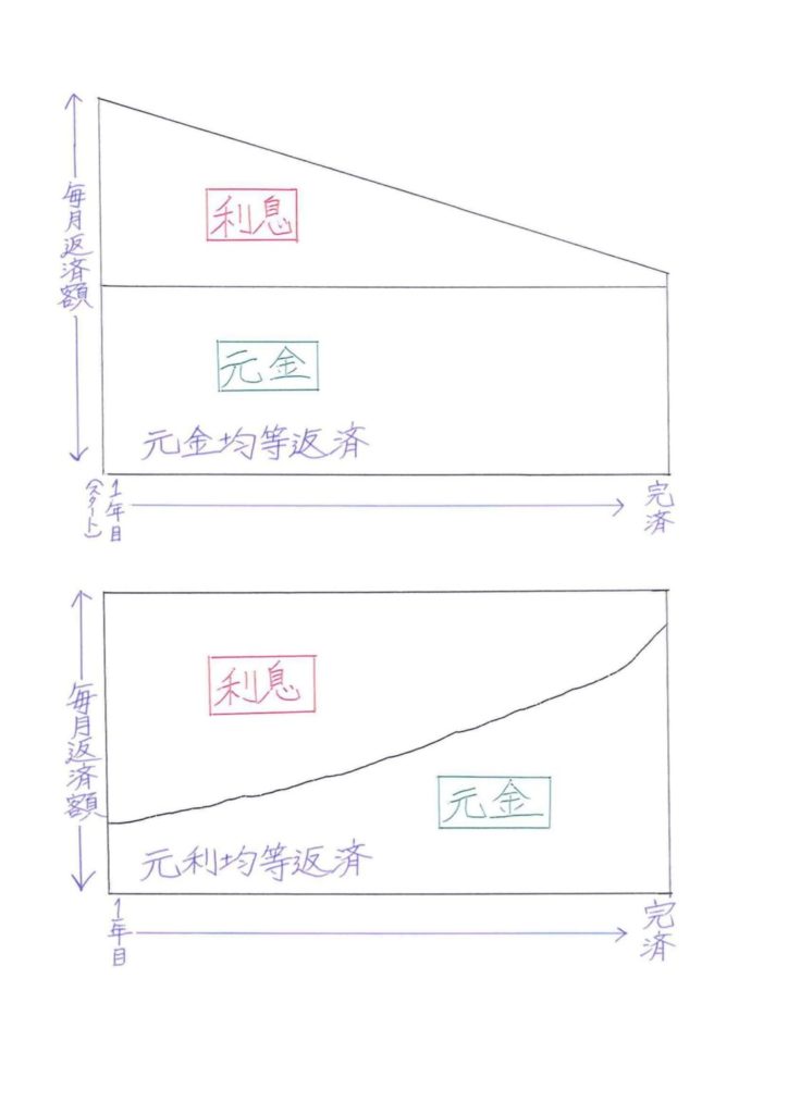 元利均等返済と元金均等返済　住宅ローン