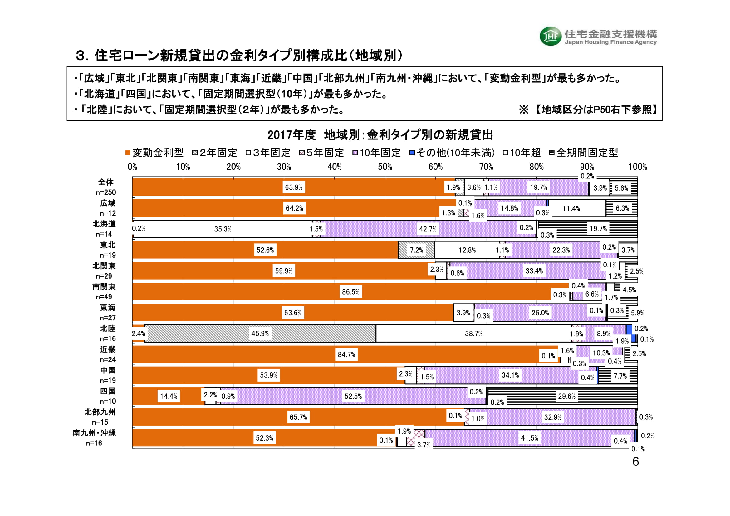 住宅ローン　金利タイプ別のシェア3-1