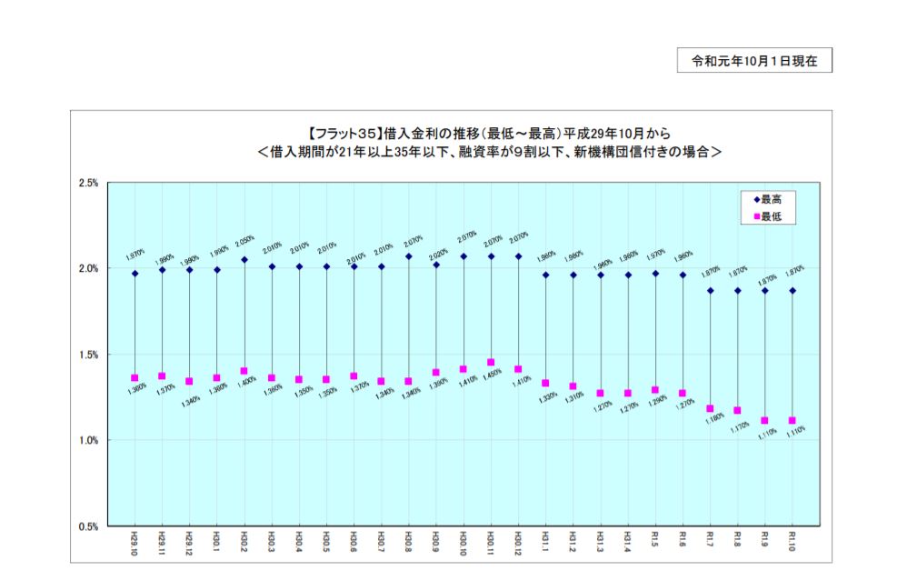 フラット35　2017年～2019年金利推移