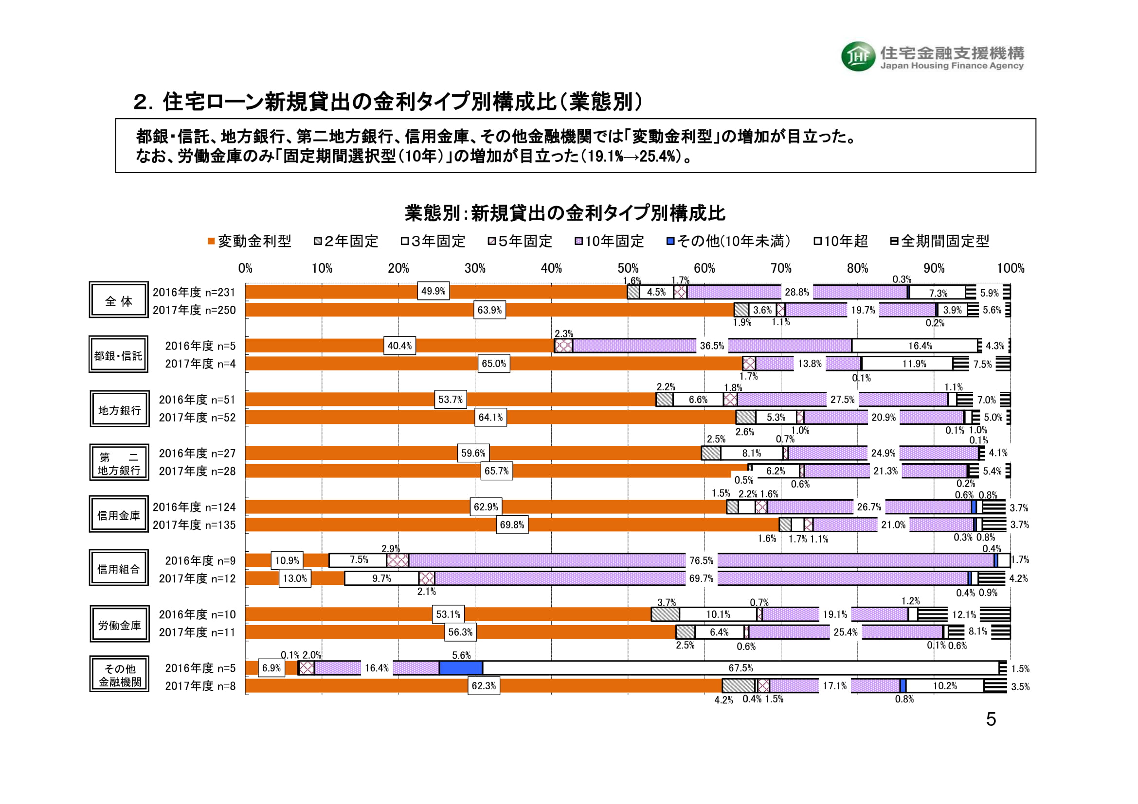 住宅ローン　金利タイプ別のシェア2-1