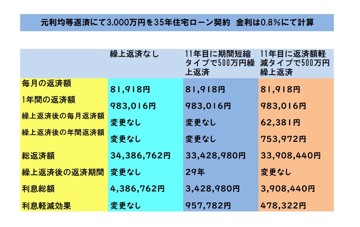 変動金利　繰上返済のシミュレーション　期間短縮タイプと返済額軽減タイプ