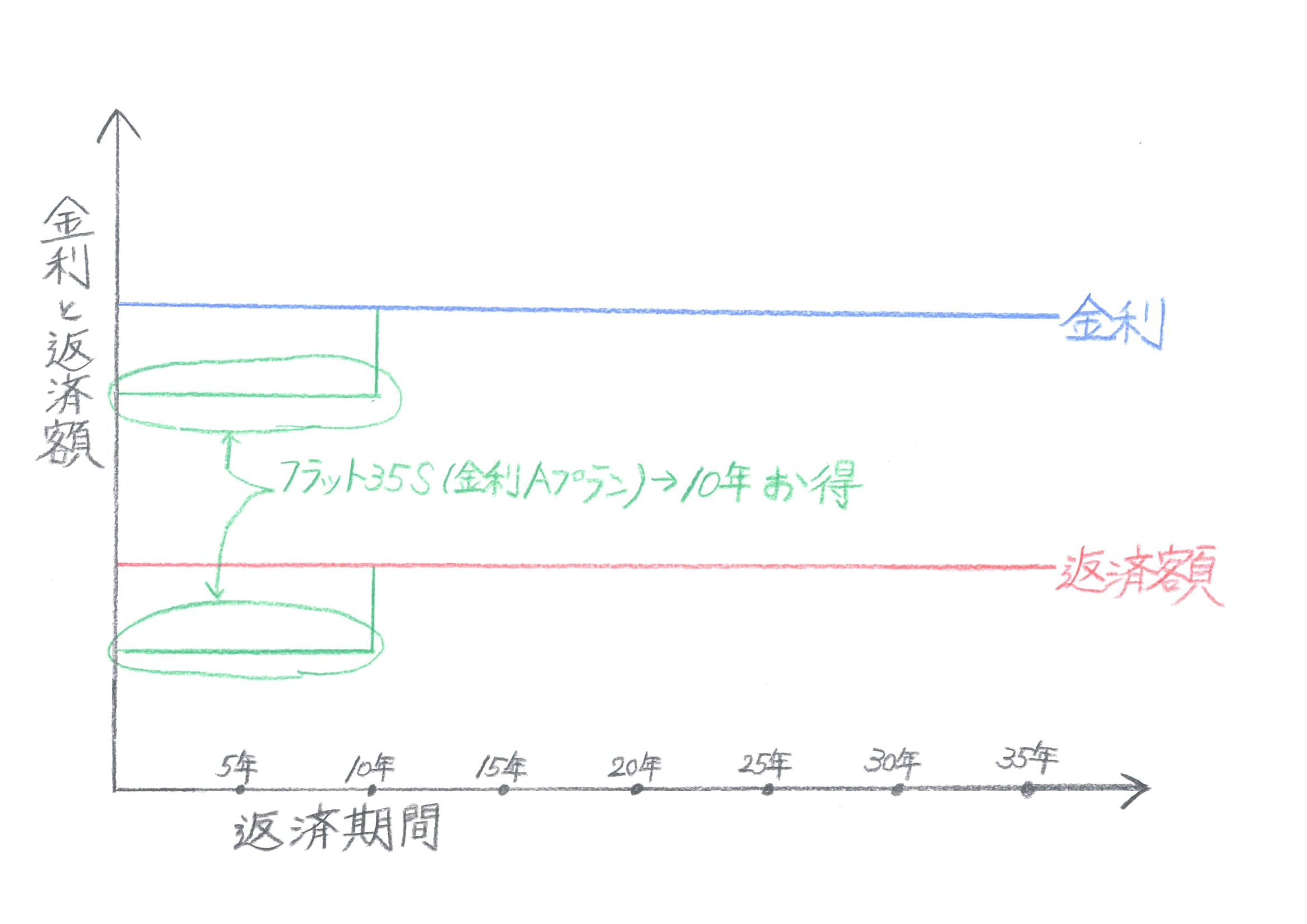 全期間固定金利イメージ図　フラット35S　金利A