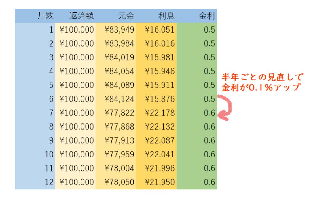 変動金利の仕組み　利息と元金