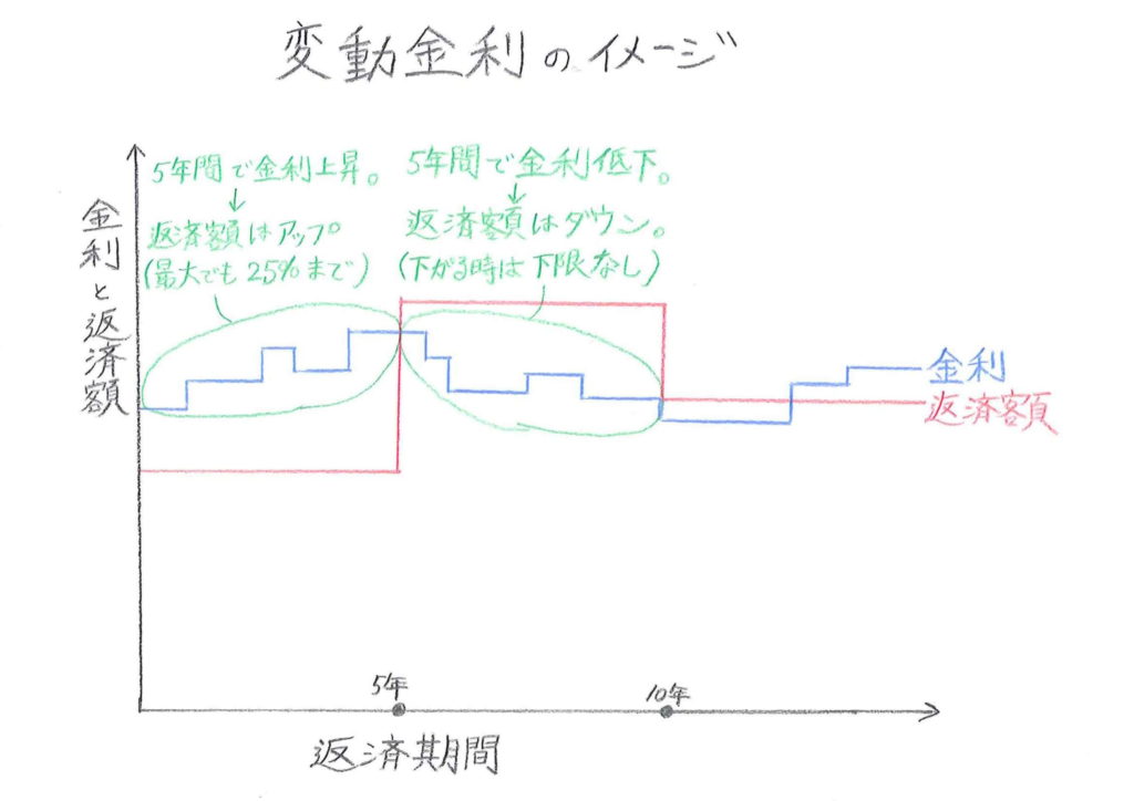 変動金利のイメージ