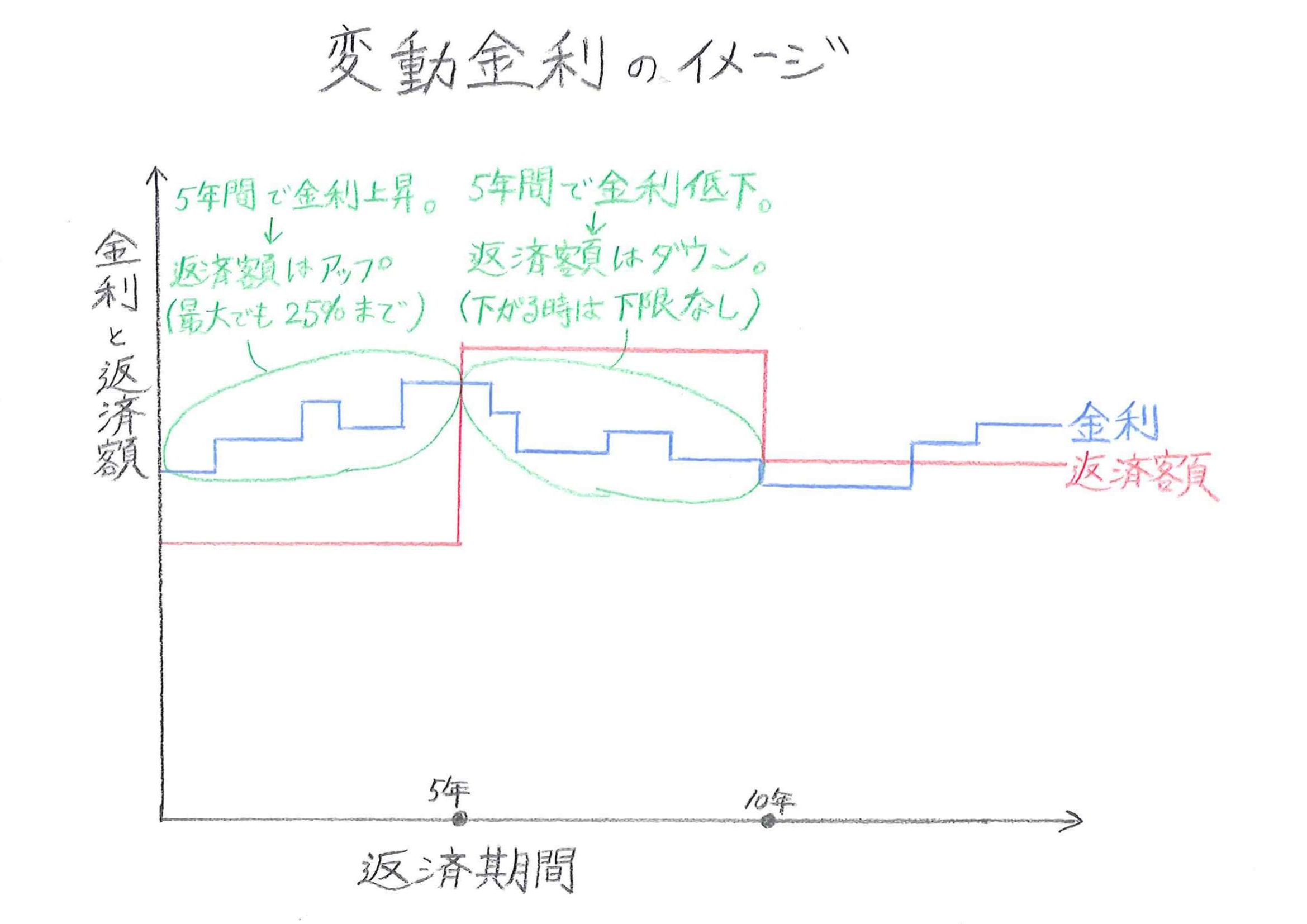 変動金利の仕組みとは。大事な3つのルールを超わかりやすく解説します。