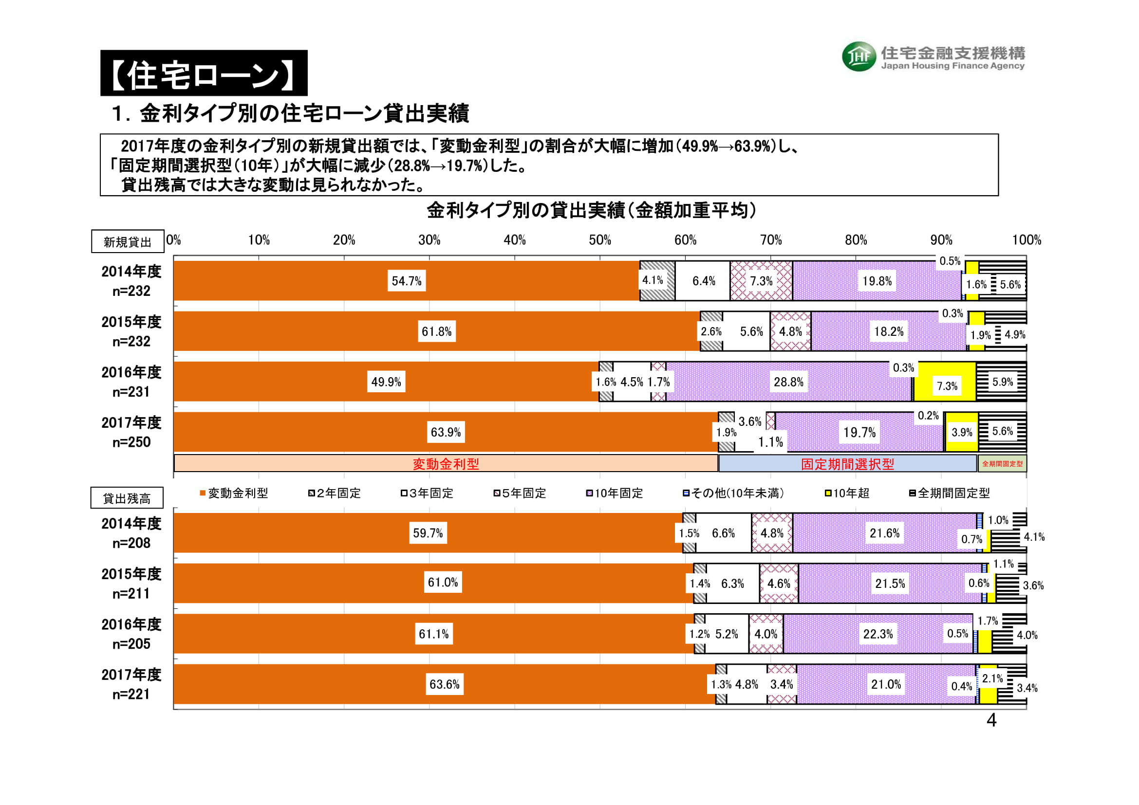 住宅ローン　金利タイプ別のシェア1-1