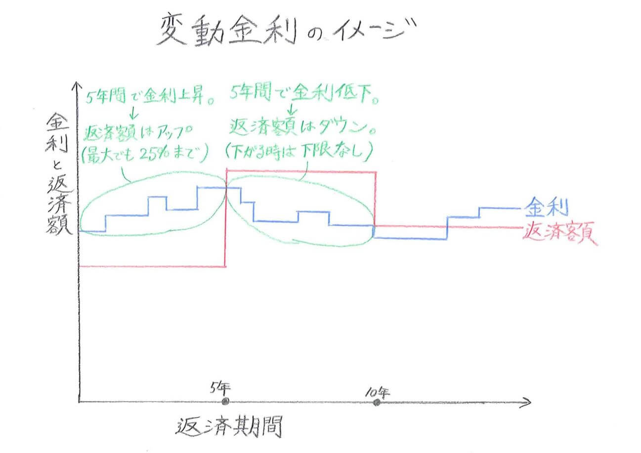 変動金利のイメージ図