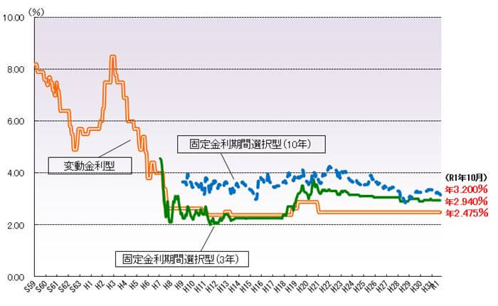 住宅金融支援機構データ　金利推移 (1)