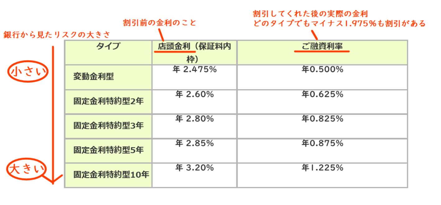 三井住友銀行　2019年11月1日　金利表　WEB申込専用住宅ローンⅠ