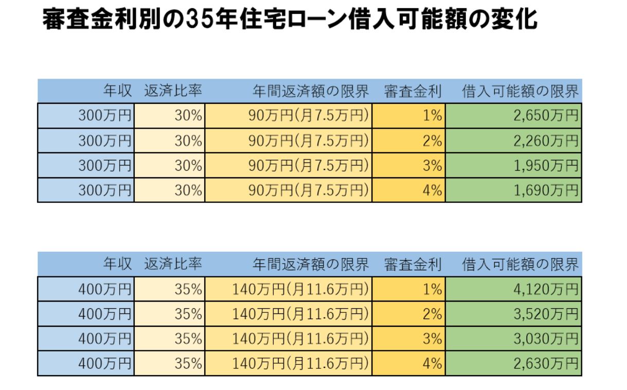 審査金利別　住宅ローン借入可能額のシミュレーション1