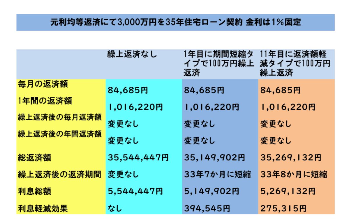 繰り上げ返済のタイミング比較