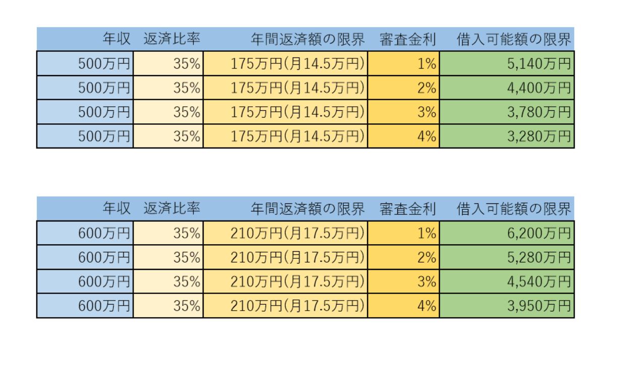 審査金利別　住宅ローン借入可能額のシミュレーション2