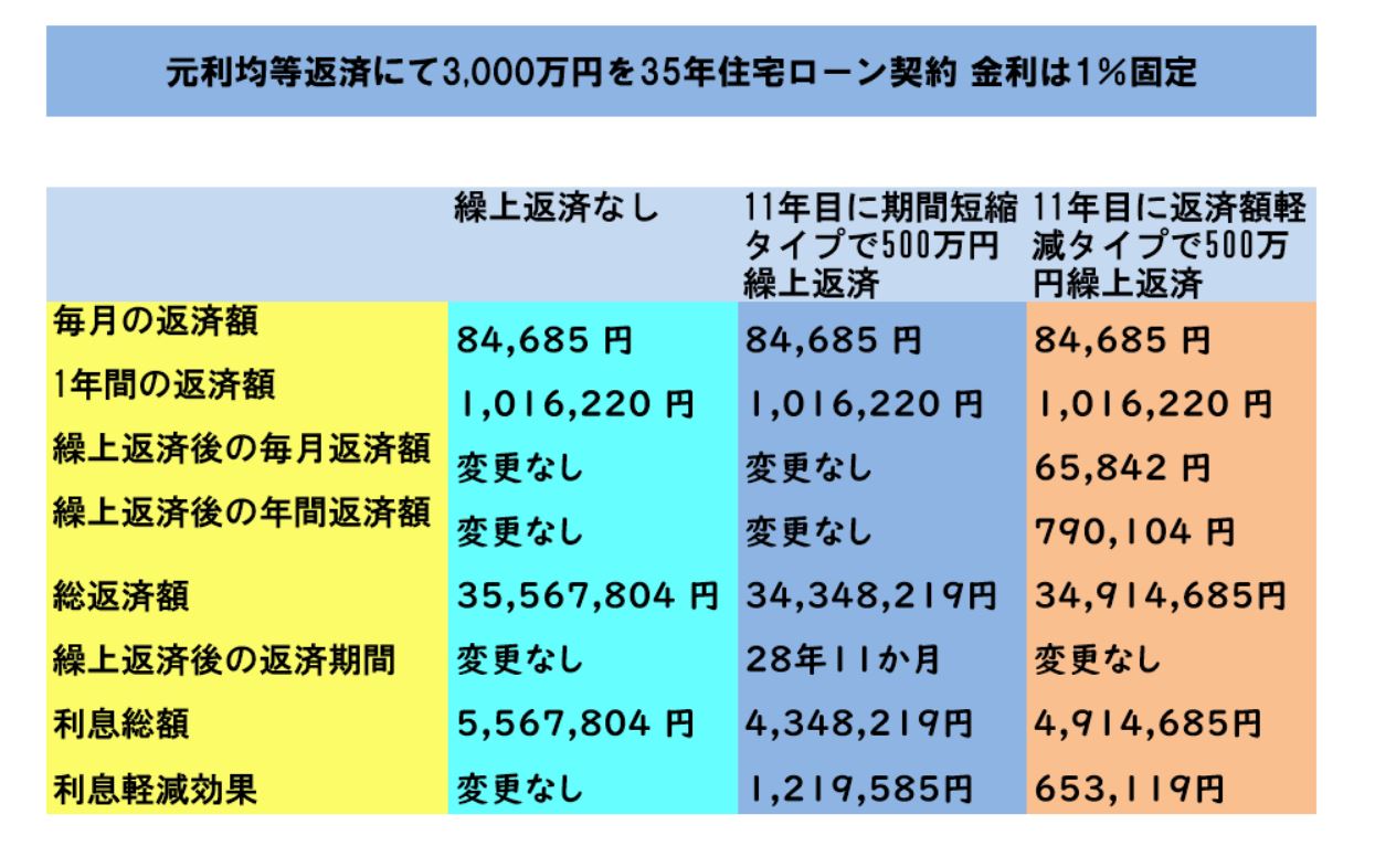 繰り上げ返済比較　期間短縮タイプと返済額軽減タイプ