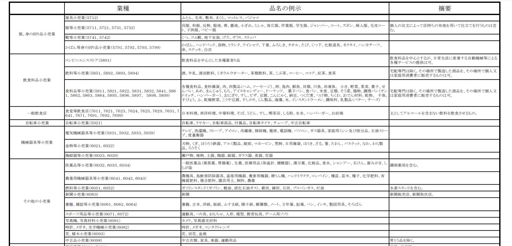 都市計画法34条1号で建築できるもの1